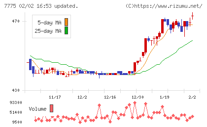 大研医器チャート