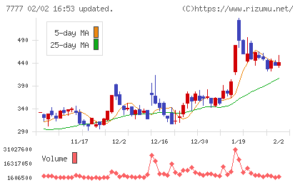 スリー・ディー・マトリックスチャート