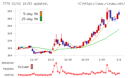 ＣＹＢＥＲＤＹＮＥチャート