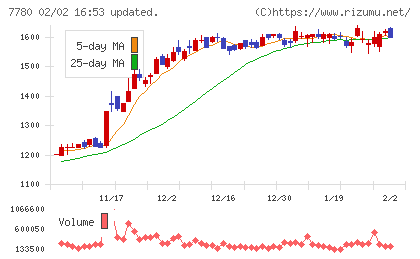 メニコンチャート