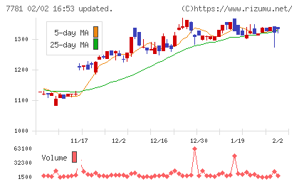 平山ホールディングスチャート