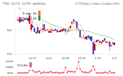 シンシアチャート