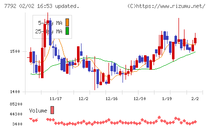 コラントッテチャート