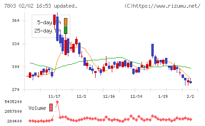 ブシロードチャート