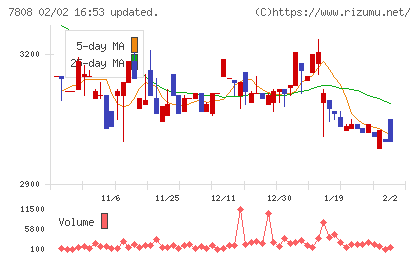 シー・エス・ランバーチャート