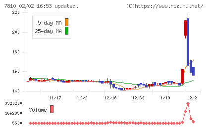 クロスフォーチャート