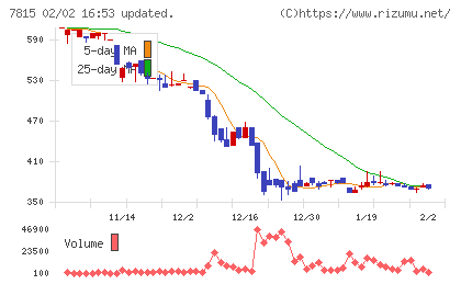 東京ボード工業チャート