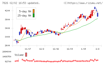 フルヤ金属チャート