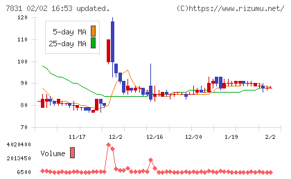 ウイルコホールディングスチャート