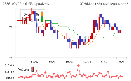 アビックスチャート