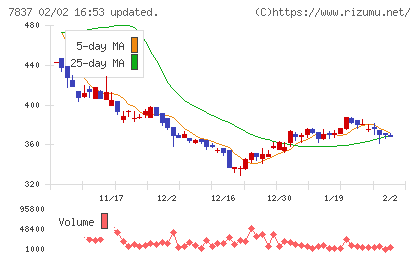 アールシーコアチャート