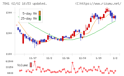 遠藤製作所チャート
