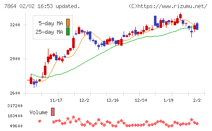 フジシールインターナショナルチャート