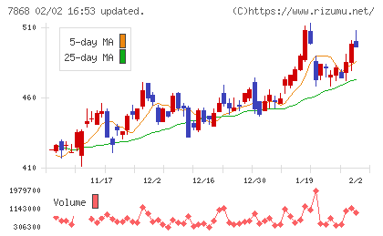 広済堂ホールディングスチャート