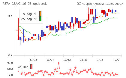 福島印刷チャート