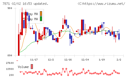 フクビ化学工業チャート
