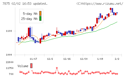 竹田iPホールディングスチャート