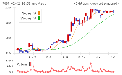 南海プライウッドチャート