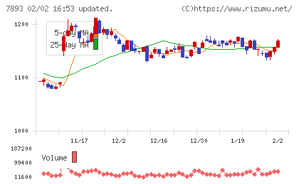 プロネクサスチャート