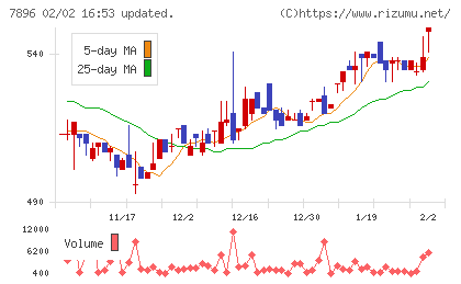 セブン工業チャート