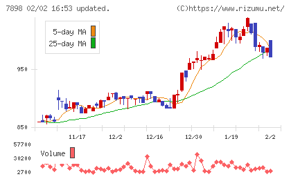 ウッドワンチャート