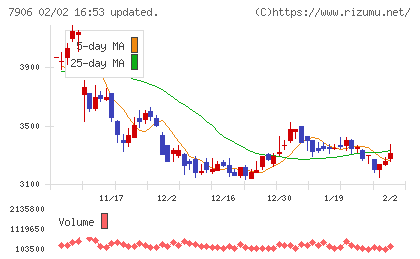 ヨネックスチャート