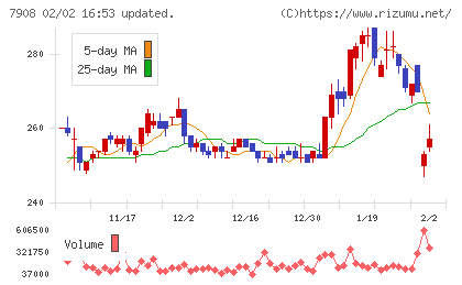 ＫＩＭＯＴＯチャート
