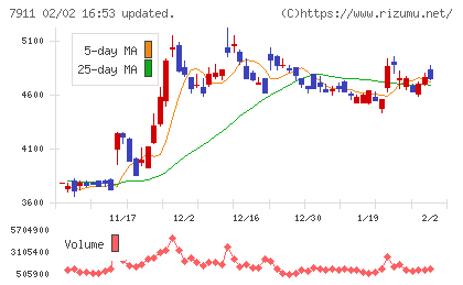 ＴＯＰＰＡＮホールディングスチャート