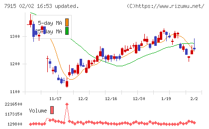 ＮＩＳＳＨＡチャート