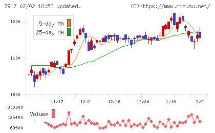ＺＡＣＲＯＳチャート
