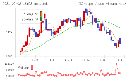ＴＡＫＡＲＡ　＆　ＣＯＭＰＡＮＹチャート