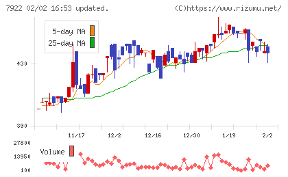 三光産業チャート
