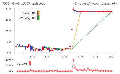 トーインチャート