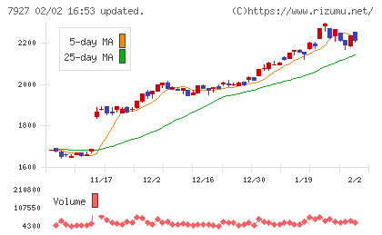 ムトー精工チャート