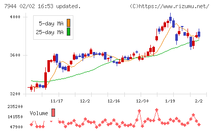 ローランドチャート