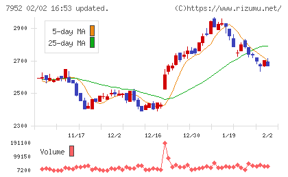 河合楽器製作所チャート