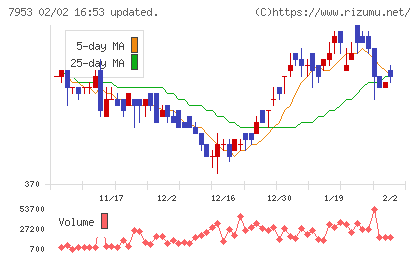 菊水化学工業チャート