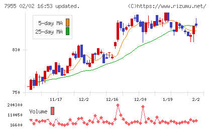 クリナップチャート
