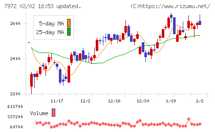 イトーキチャート