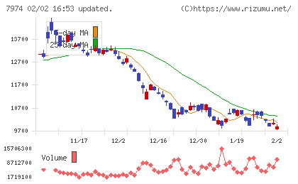 任天堂チャート