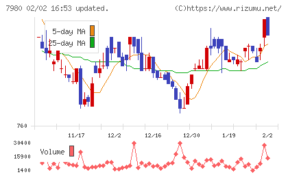 重松製作所チャート