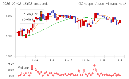 日本アイ・エス・ケイチャート