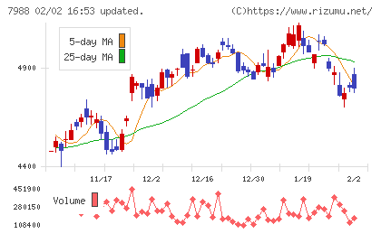 ニフコチャート