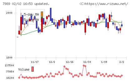 立川ブラインド工業チャート