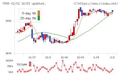 ＭＵＴＯＨホールディングスチャート