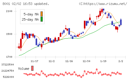 伊藤忠商事チャート