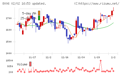 ユアサ・フナショクチャート