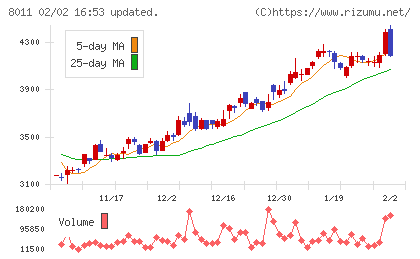 三陽商会チャート