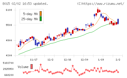 豊田通商チャート