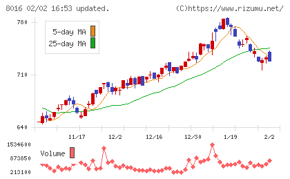 オンワードホールディングスチャート